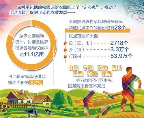 全国八成以上农村承包地完成确权颁证