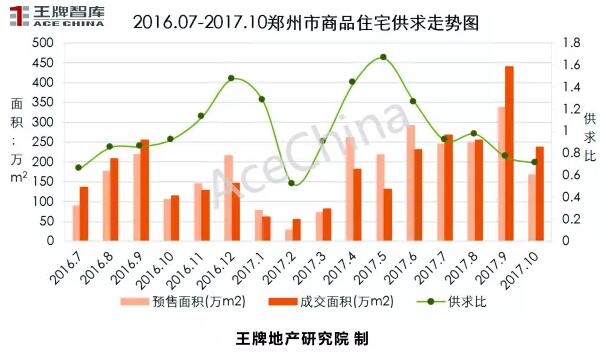 王牌说市||郑州楼市“金九”上扬，“银十”逊色