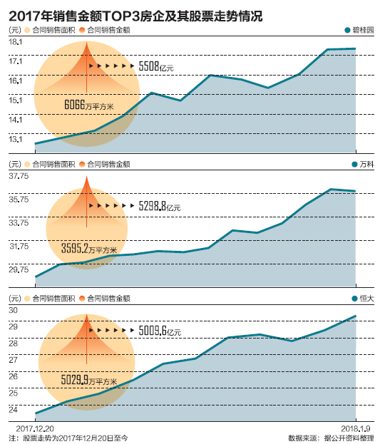 开发商业绩爆发 龙头地产股进一步走强-中国网地产