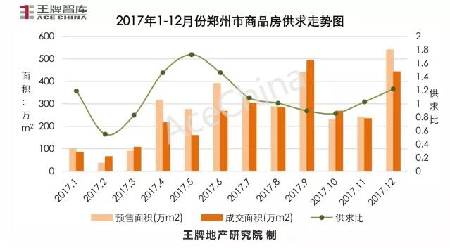 王牌说市||年末大冲刺，郑州楼市供求再攀高峰