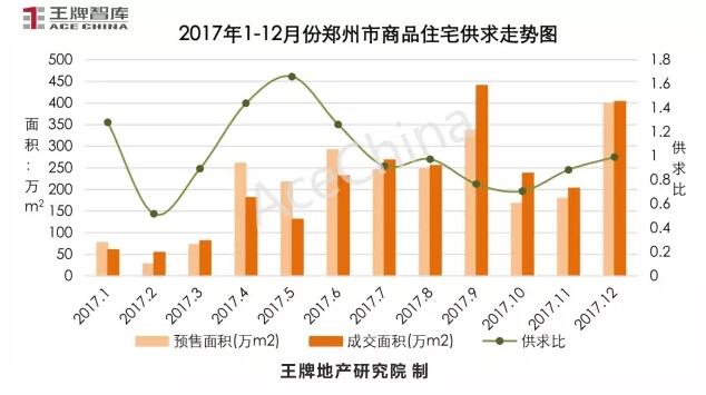 王牌说市||年末大冲刺，郑州楼市供求再攀高峰