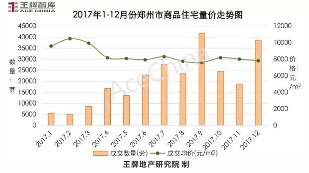 王牌说市||年末大冲刺，郑州楼市供求再攀高峰