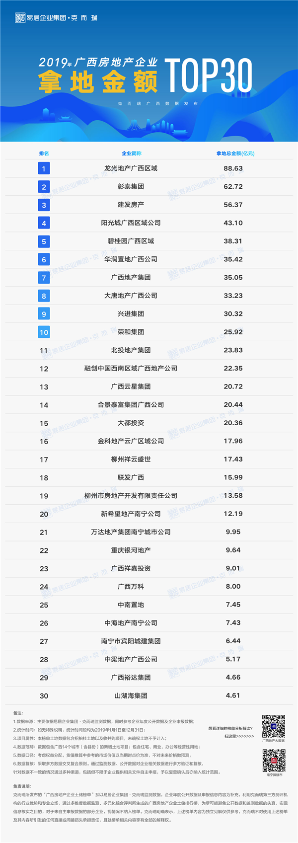 2019年广西房地产企业拿地金额榜.png