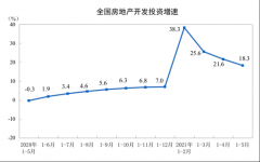 统计局：前5月全国商品房销售额70534亿元 同比增长52.4%