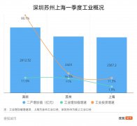 工业三巨头首季报：深圳高歌猛进、苏州触底反弹、上海“倒春寒”